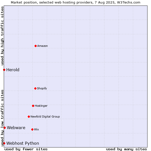 Market position of Webware vs. Webhost Python vs. Herold