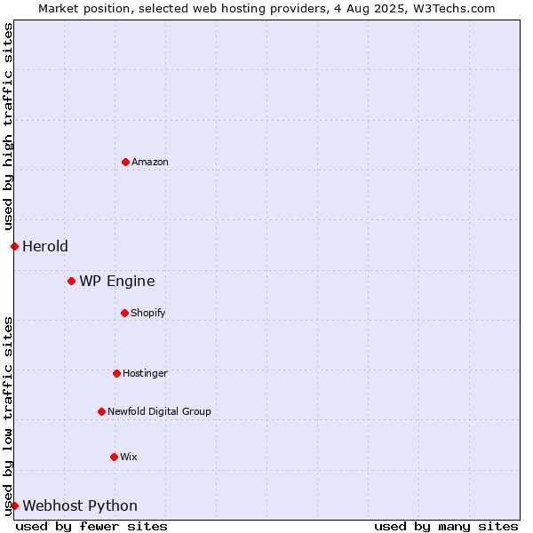 Market position of WP Engine vs. Webhost Python vs. Herold