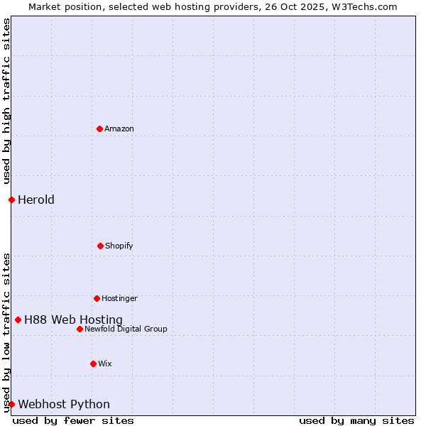 Market position of H88 Web Hosting vs. Herold vs. Webhost Python
