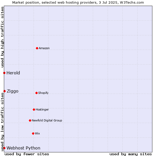Market position of Ziggo vs. Webhost Python vs. Herold