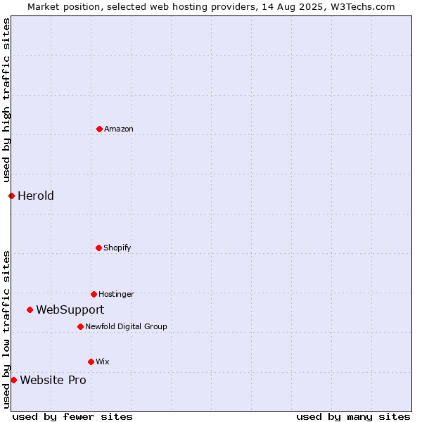 Market position of WebSupport vs. Website Pro vs. Herold