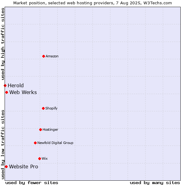 Market position of Web Werks vs. Website Pro vs. Herold