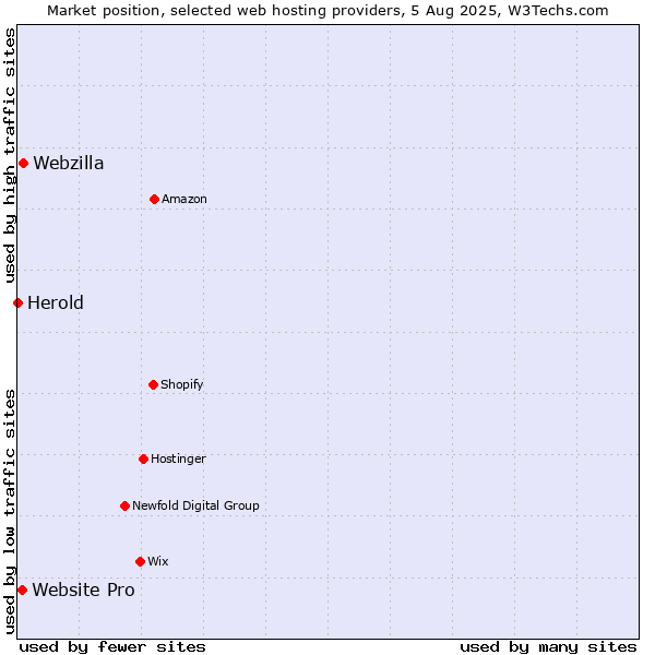 Market position of Webzilla vs. Website Pro vs. Herold