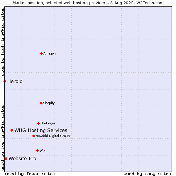 Market position of WHG Hosting Services vs. Website Pro vs. Herold