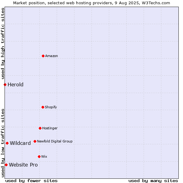 Market position of Wildcard vs. Website Pro vs. Herold
