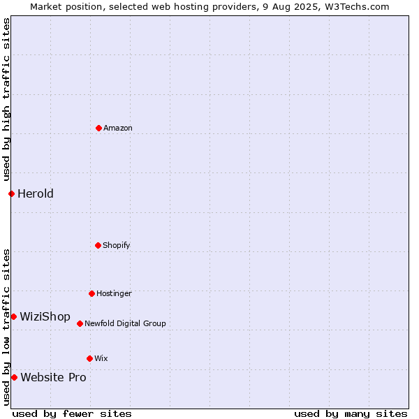 Market position of Website Pro vs. WiziShop vs. Herold