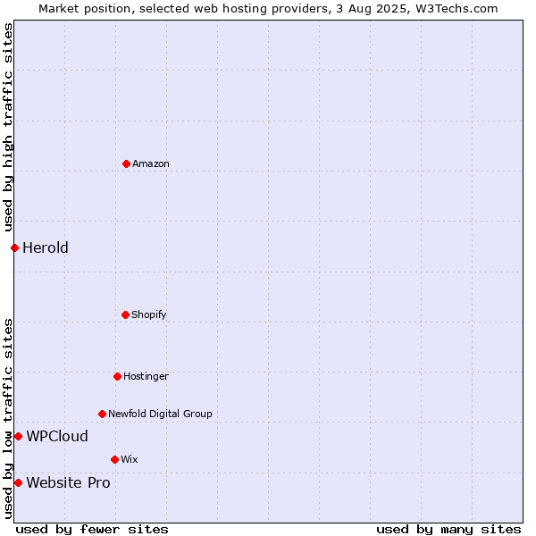 Market position of Website Pro vs. WPCloud vs. Herold