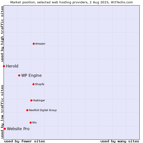 Market position of WP Engine vs. Website Pro vs. Herold