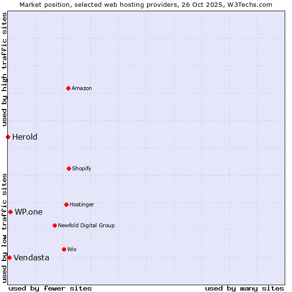 Market position of WP.one vs. Vendasta vs. Herold