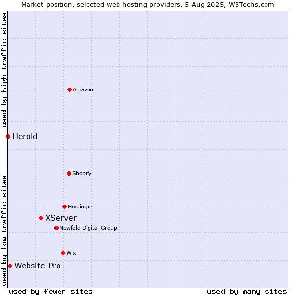 Market position of XServer vs. Website Pro vs. Herold
