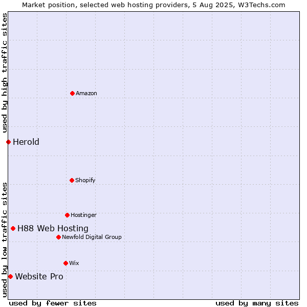 Market position of H88 Web Hosting vs. Website Pro vs. Herold