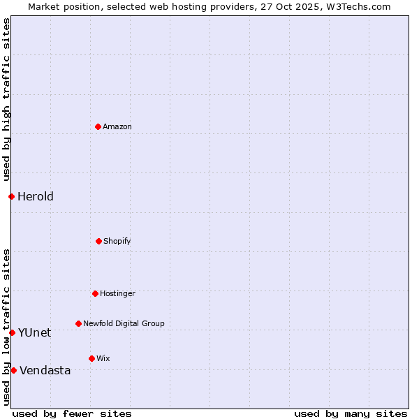 Market position of Vendasta vs. YUnet vs. Herold