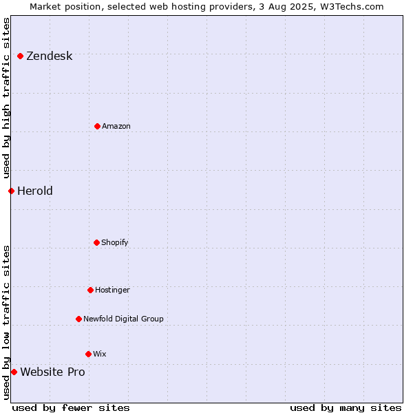 Market position of Zendesk vs. Website Pro vs. Herold