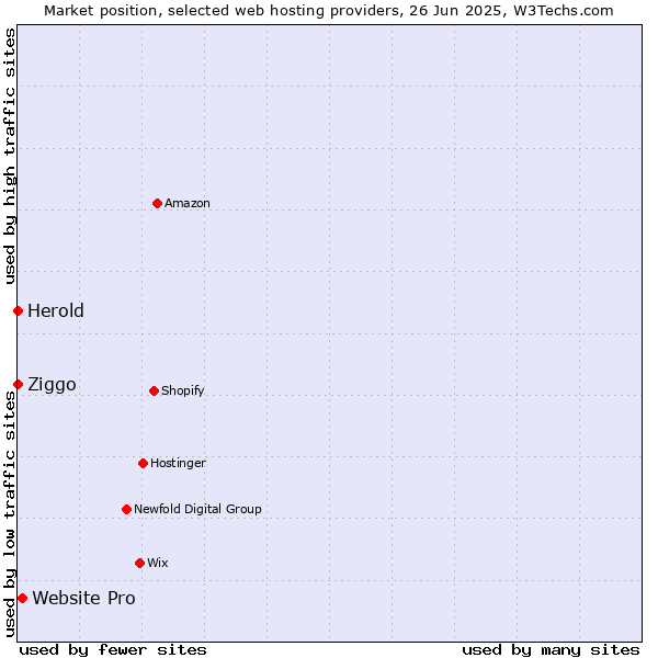 Market position of Website Pro vs. Ziggo vs. Herold