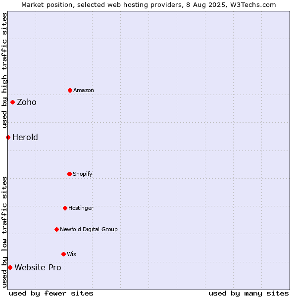 Market position of Zoho vs. Website Pro vs. Herold