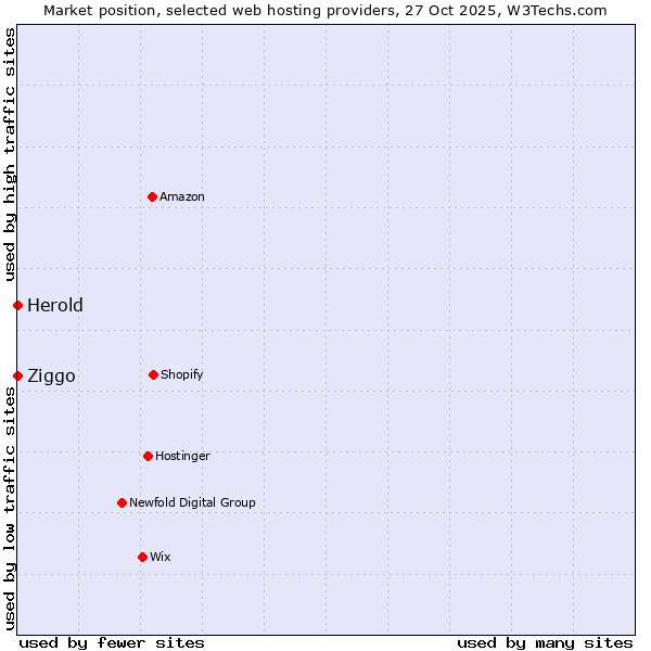 Market position of Ziggo vs. Herold