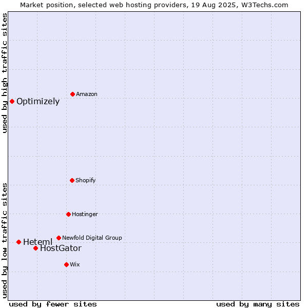Market position of HostGator vs. Heteml vs. Optimizely
