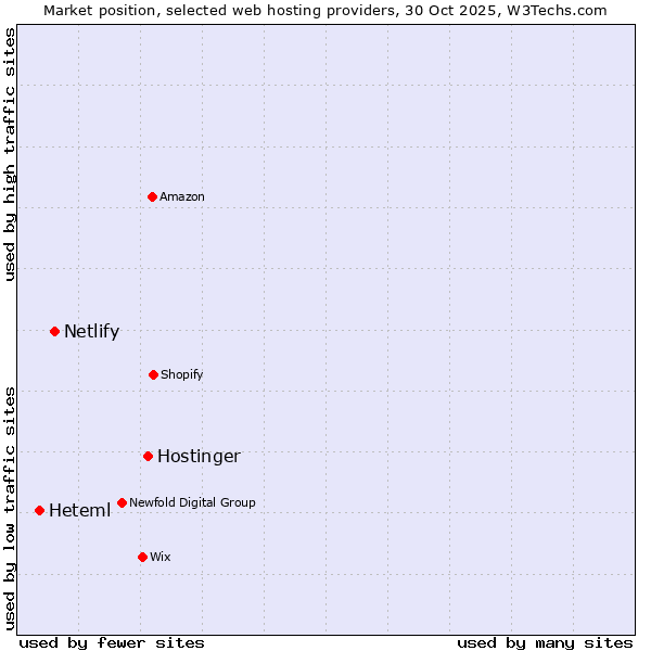 Market position of Hostinger vs. Netlify vs. Heteml