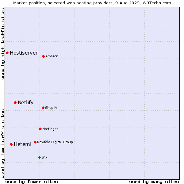 Market position of Netlify vs. Heteml vs. Hostiserver