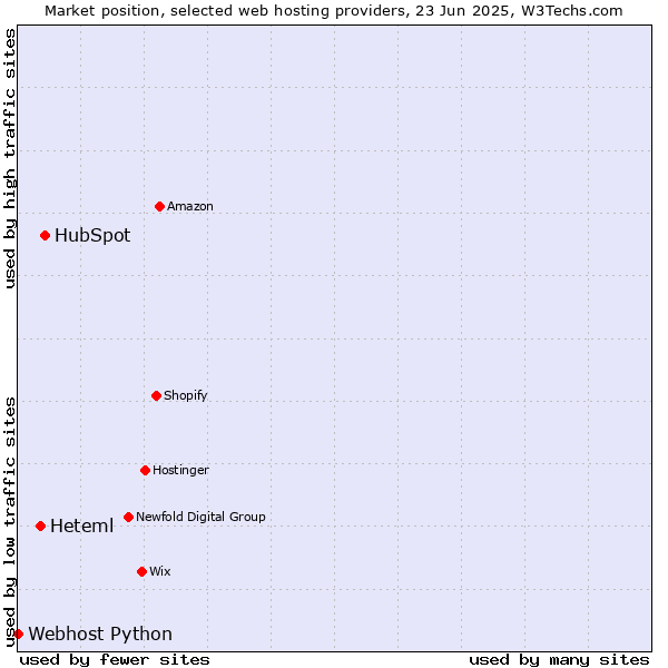 Market position of HubSpot vs. Heteml vs. Webhost Python