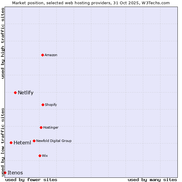 Market position of Netlify vs. Heteml vs. Itenos