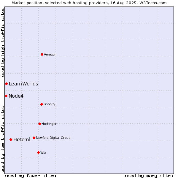 Market position of Heteml vs. LearnWorlds vs. Node4