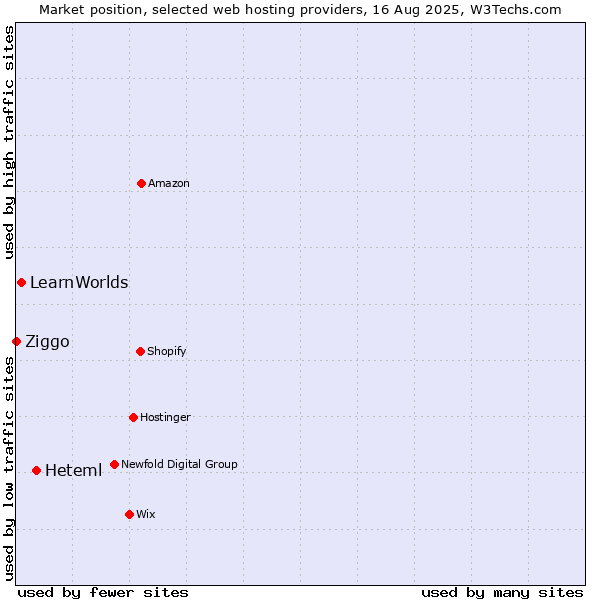 Market position of Heteml vs. LearnWorlds vs. Ziggo
