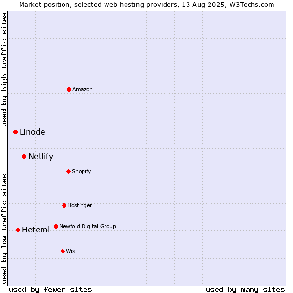 Market position of Netlify vs. Heteml vs. Linode