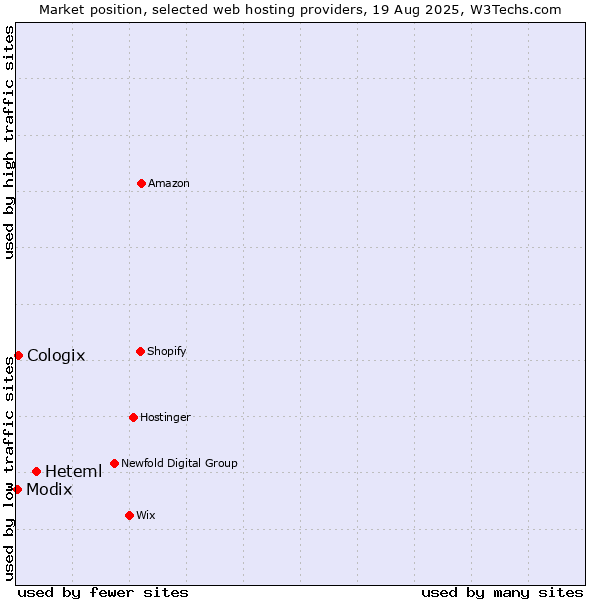 Market position of Heteml vs. Cologix vs. Modix