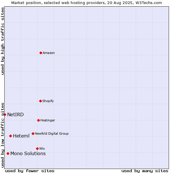 Market position of Heteml vs. Mono Solutions vs. NetIRD