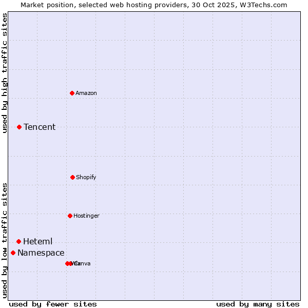 Market position of Tencent vs. Heteml vs. Namespace