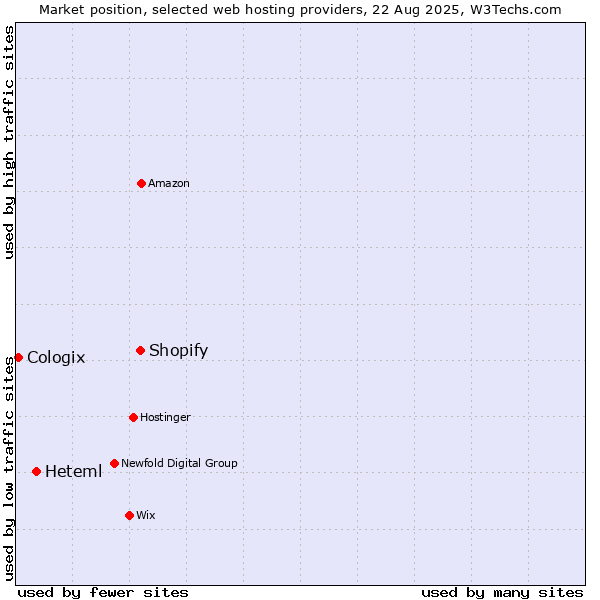 Market position of Shopify vs. Heteml vs. Cologix