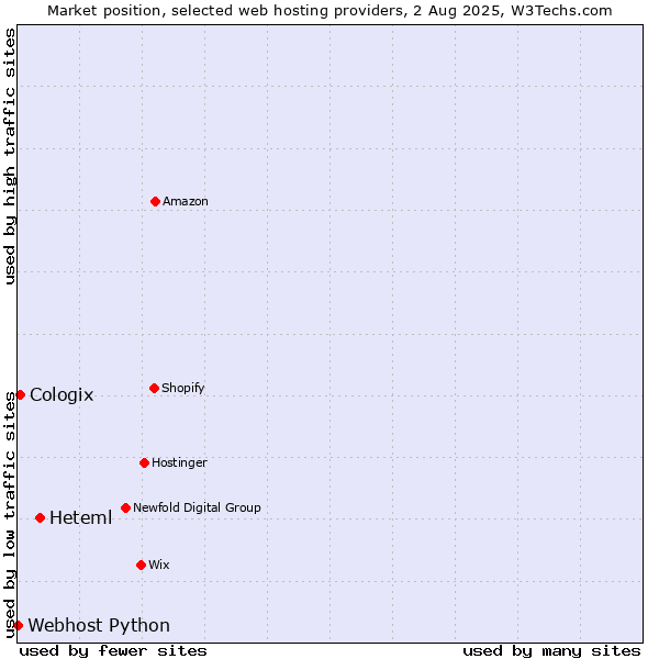 Market position of Heteml vs. Cologix vs. Webhost Python