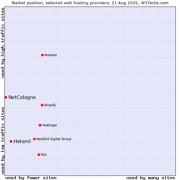 Market position of Heteml vs. NetCologne