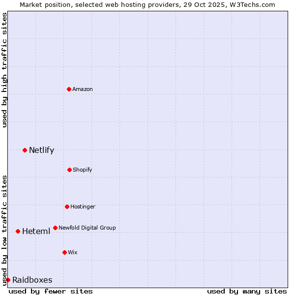 Market position of Netlify vs. Heteml vs. Raidboxes
