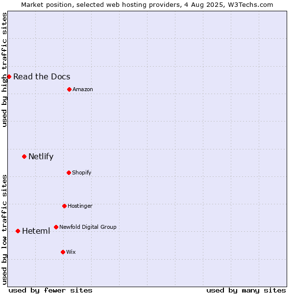 Market position of Netlify vs. Heteml vs. Read the Docs