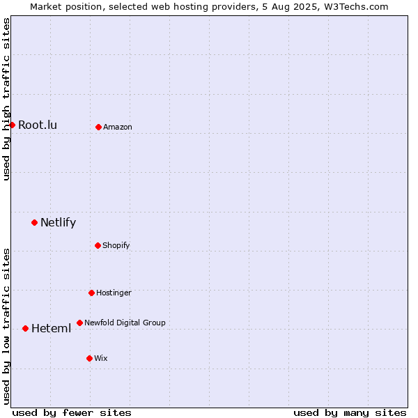Market position of Netlify vs. Heteml vs. Root.lu