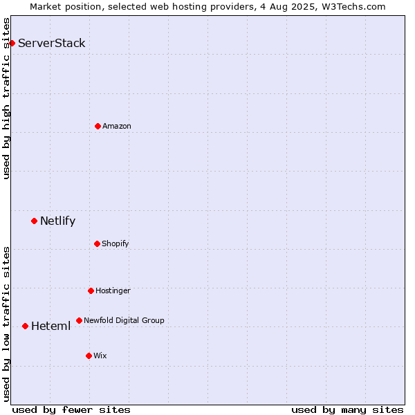 Market position of Netlify vs. Heteml vs. ServerStack