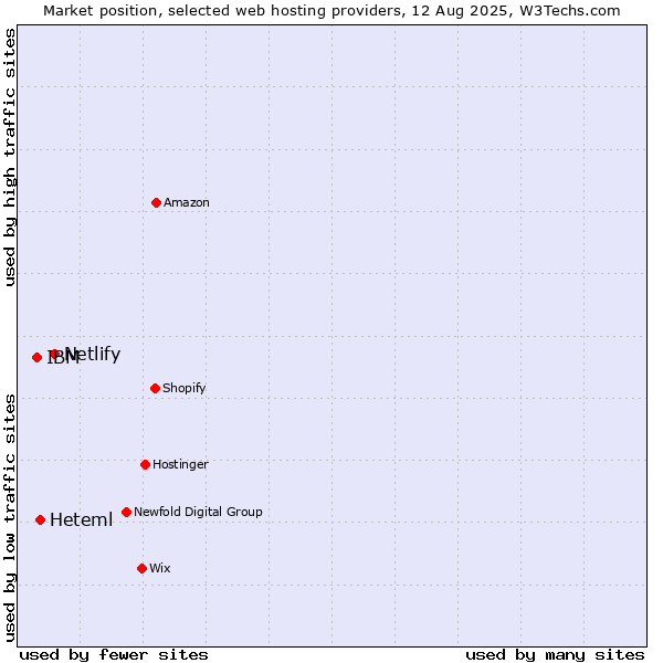 Market position of Netlify vs. Heteml vs. IBM