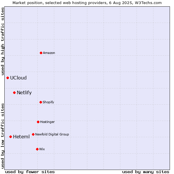 Market position of Netlify vs. Heteml vs. UCloud