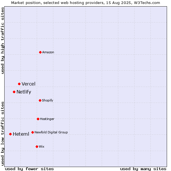 Market position of Vercel vs. Netlify vs. Heteml