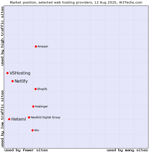Market position of Netlify vs. Heteml vs. VSHosting