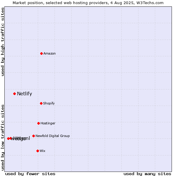 Market position of Netlify vs. Heteml vs. webgo