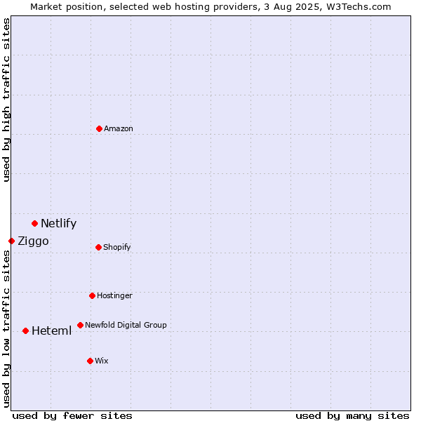 Market position of Netlify vs. Heteml vs. Ziggo