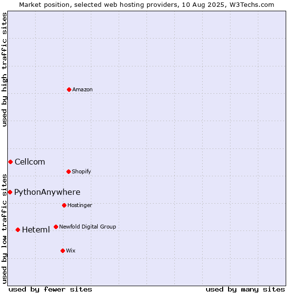 Market position of Heteml vs. Cellcom vs. PythonAnywhere