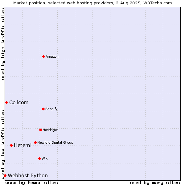 Market position of Heteml vs. Cellcom vs. Webhost Python