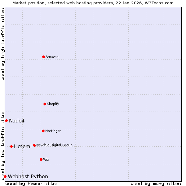 Market position of Heteml vs. Node4 vs. Webhost Python