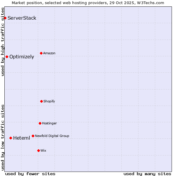 Market position of Heteml vs. Optimizely vs. ServerStack