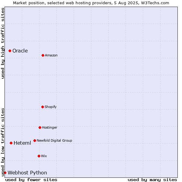 Market position of Heteml vs. Oracle vs. Webhost Python