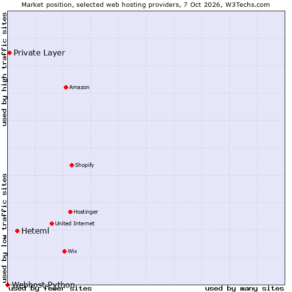 Market position of Heteml vs. Private Layer vs. Webhost Python